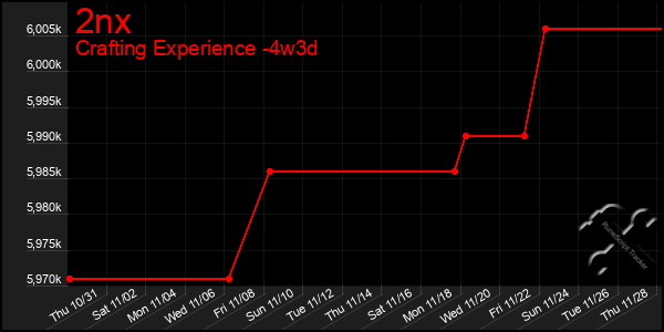 Last 31 Days Graph of 2nx