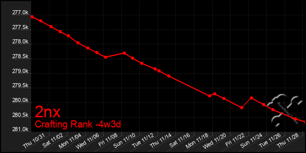 Last 31 Days Graph of 2nx