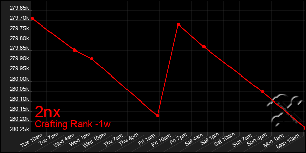 Last 7 Days Graph of 2nx