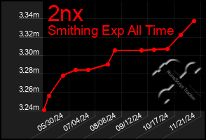 Total Graph of 2nx