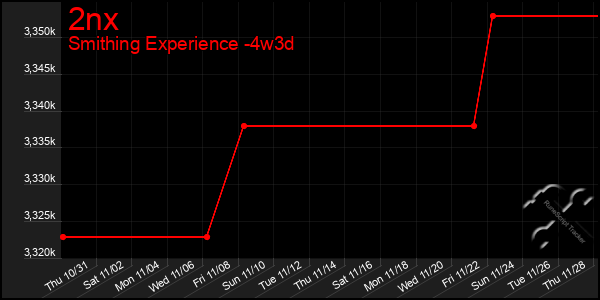 Last 31 Days Graph of 2nx