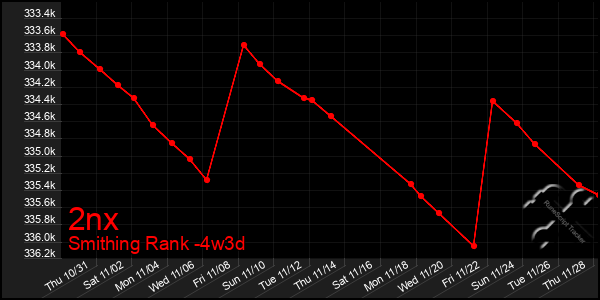 Last 31 Days Graph of 2nx