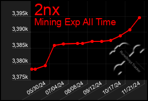 Total Graph of 2nx