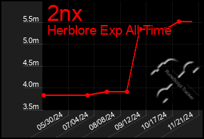 Total Graph of 2nx