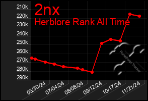 Total Graph of 2nx