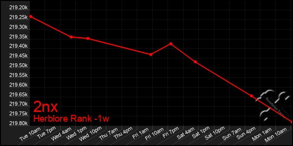 Last 7 Days Graph of 2nx