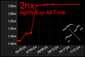 Total Graph of 2nx