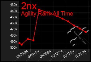 Total Graph of 2nx