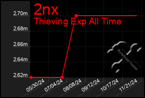 Total Graph of 2nx