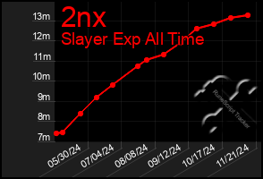 Total Graph of 2nx