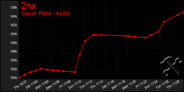 Last 31 Days Graph of 2nx