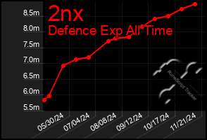 Total Graph of 2nx