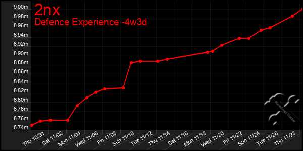 Last 31 Days Graph of 2nx