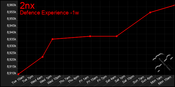 Last 7 Days Graph of 2nx