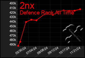 Total Graph of 2nx