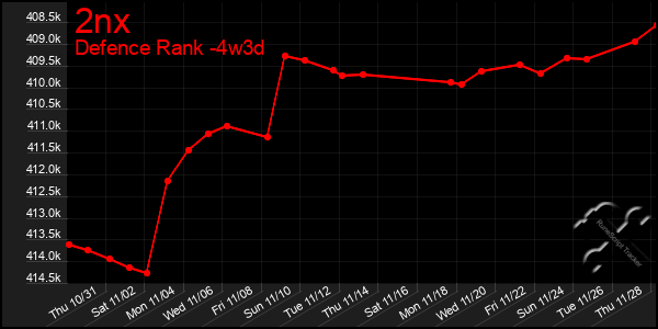 Last 31 Days Graph of 2nx