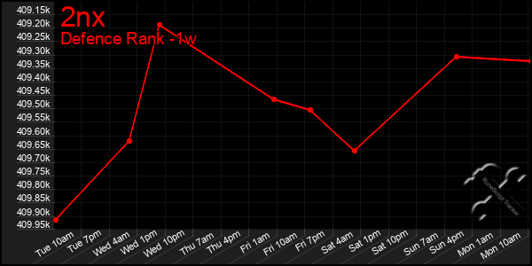 Last 7 Days Graph of 2nx