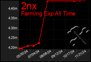 Total Graph of 2nx