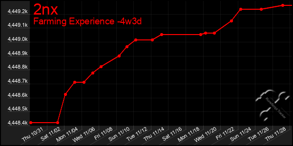 Last 31 Days Graph of 2nx