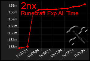 Total Graph of 2nx