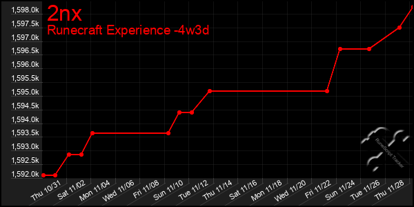 Last 31 Days Graph of 2nx