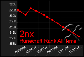 Total Graph of 2nx