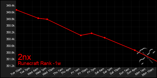 Last 7 Days Graph of 2nx