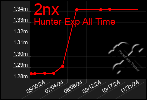 Total Graph of 2nx