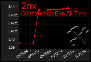 Total Graph of 2nx