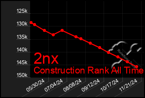 Total Graph of 2nx