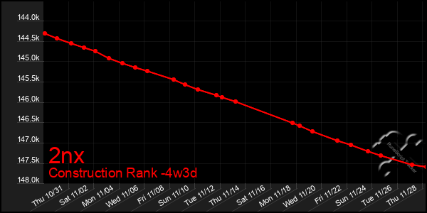 Last 31 Days Graph of 2nx