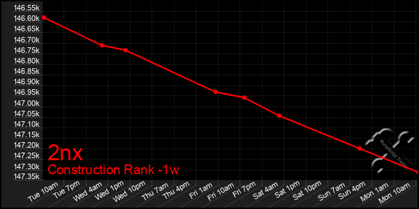 Last 7 Days Graph of 2nx