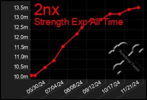 Total Graph of 2nx