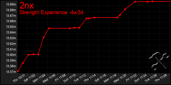 Last 31 Days Graph of 2nx