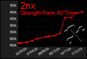 Total Graph of 2nx