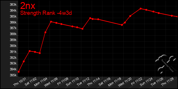 Last 31 Days Graph of 2nx