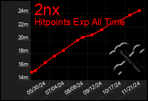 Total Graph of 2nx