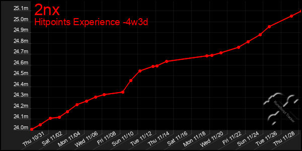 Last 31 Days Graph of 2nx