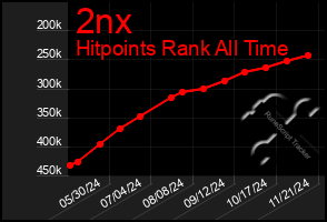 Total Graph of 2nx