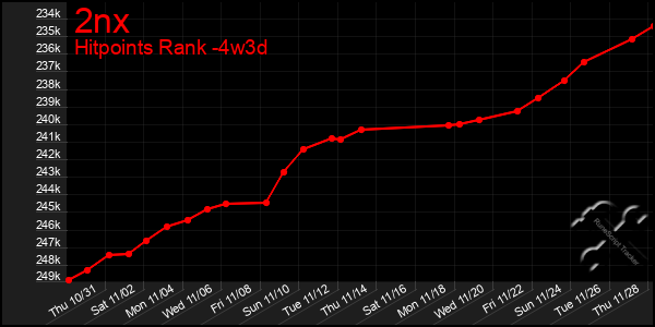 Last 31 Days Graph of 2nx