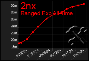 Total Graph of 2nx