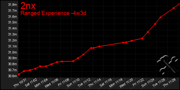 Last 31 Days Graph of 2nx