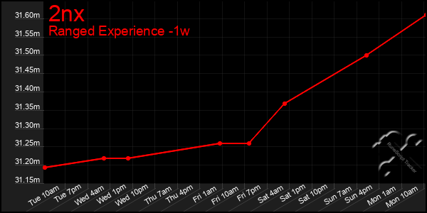 Last 7 Days Graph of 2nx