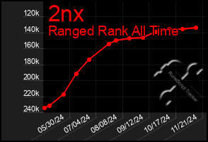 Total Graph of 2nx