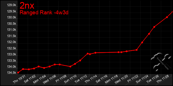 Last 31 Days Graph of 2nx