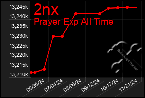 Total Graph of 2nx