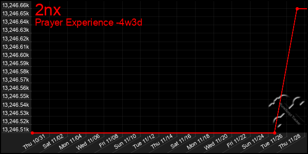 Last 31 Days Graph of 2nx