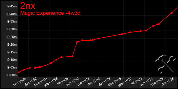 Last 31 Days Graph of 2nx