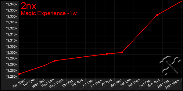 Last 7 Days Graph of 2nx