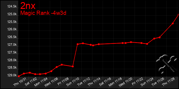 Last 31 Days Graph of 2nx